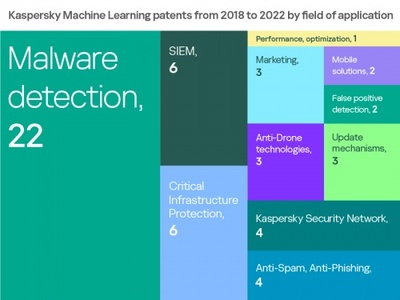 卡巴斯基機(jī)器學(xué)習(xí)專利激增19倍 引領(lǐng)手機(jī)軟件技術(shù)開發(fā)與銷售新紀(jì)元
